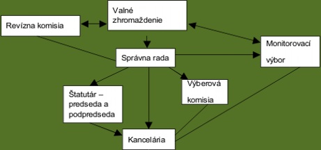organizacna schema